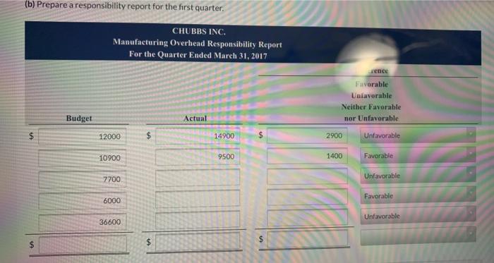 data Variable Costs Fixed Costs Indirect materials $12,000 Supervisory salaries $36,700 Indirect