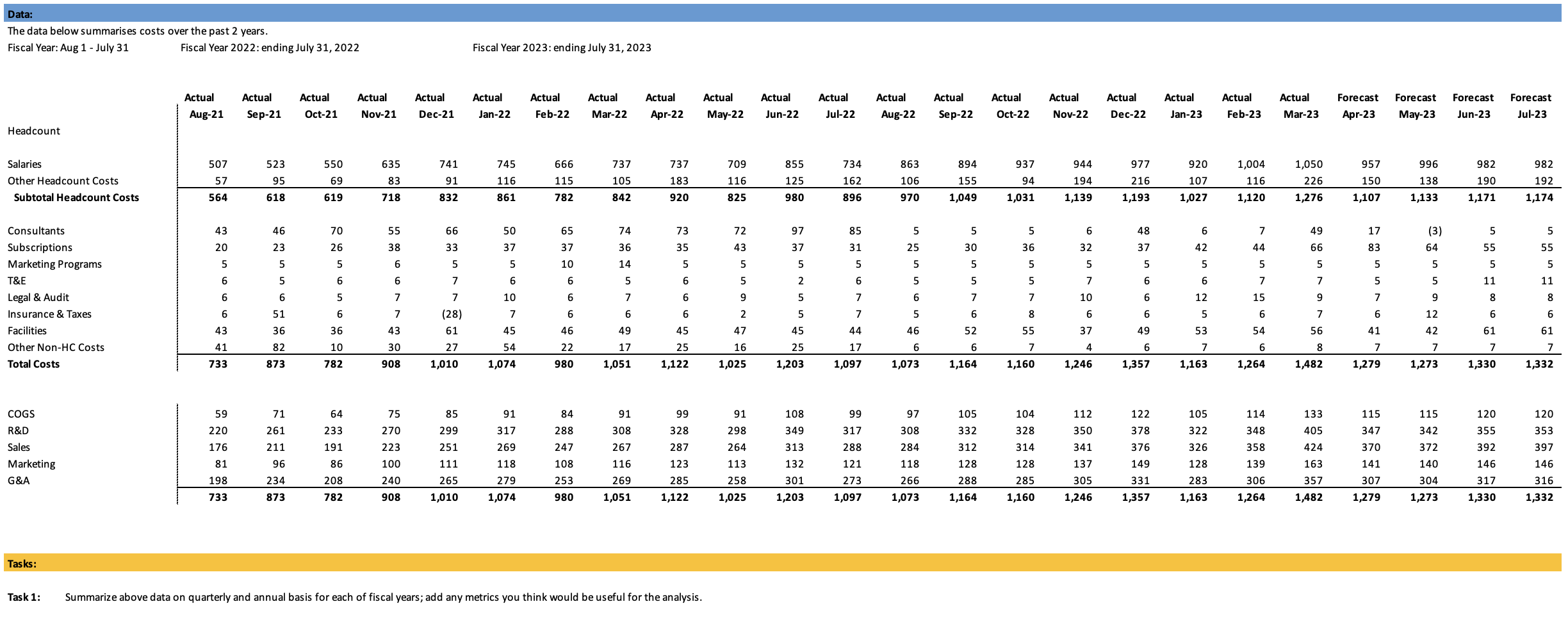  Task 1: Summarize above data on quarterly and annual basis for