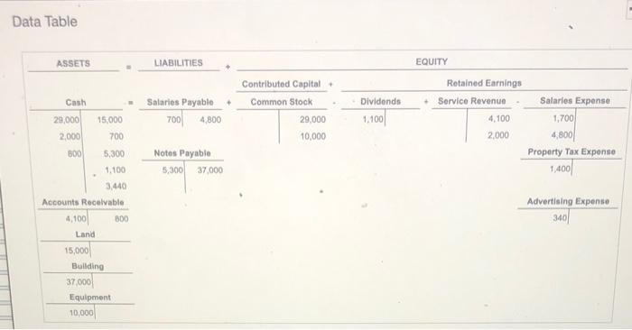  Data Table ASSETS LIABILITIES EQUITY Salaries Payable 700 4.800 Contributed Captal