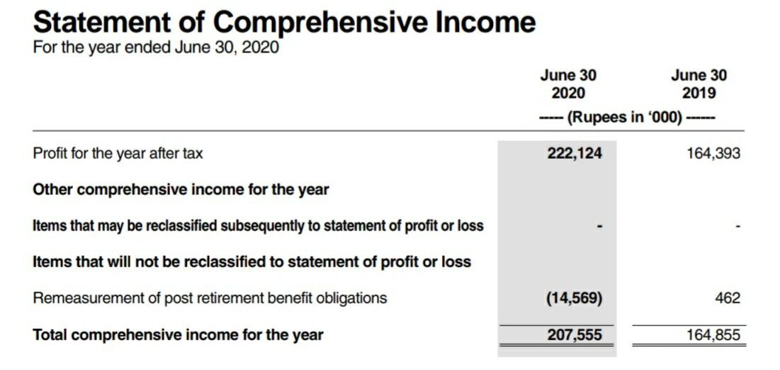 common-sized statements using BOTH YEARS Statement of Comprehensive Income For the year