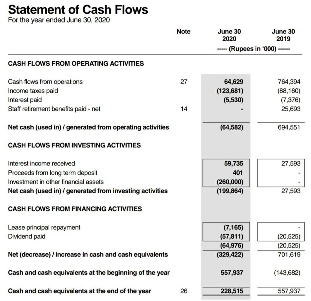 ended June 30, 2020 June 30 June 30 2020 2019 ----- (Rupees