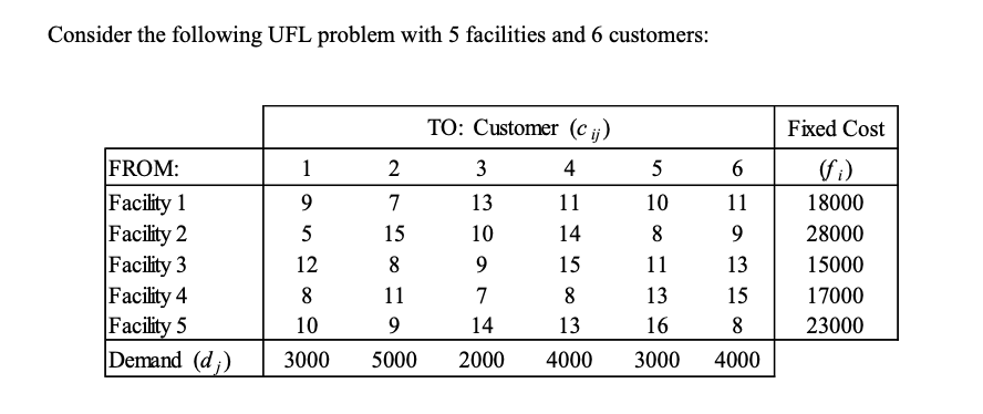  a) Formulate the MIP model and solve it using CPLEX. b)