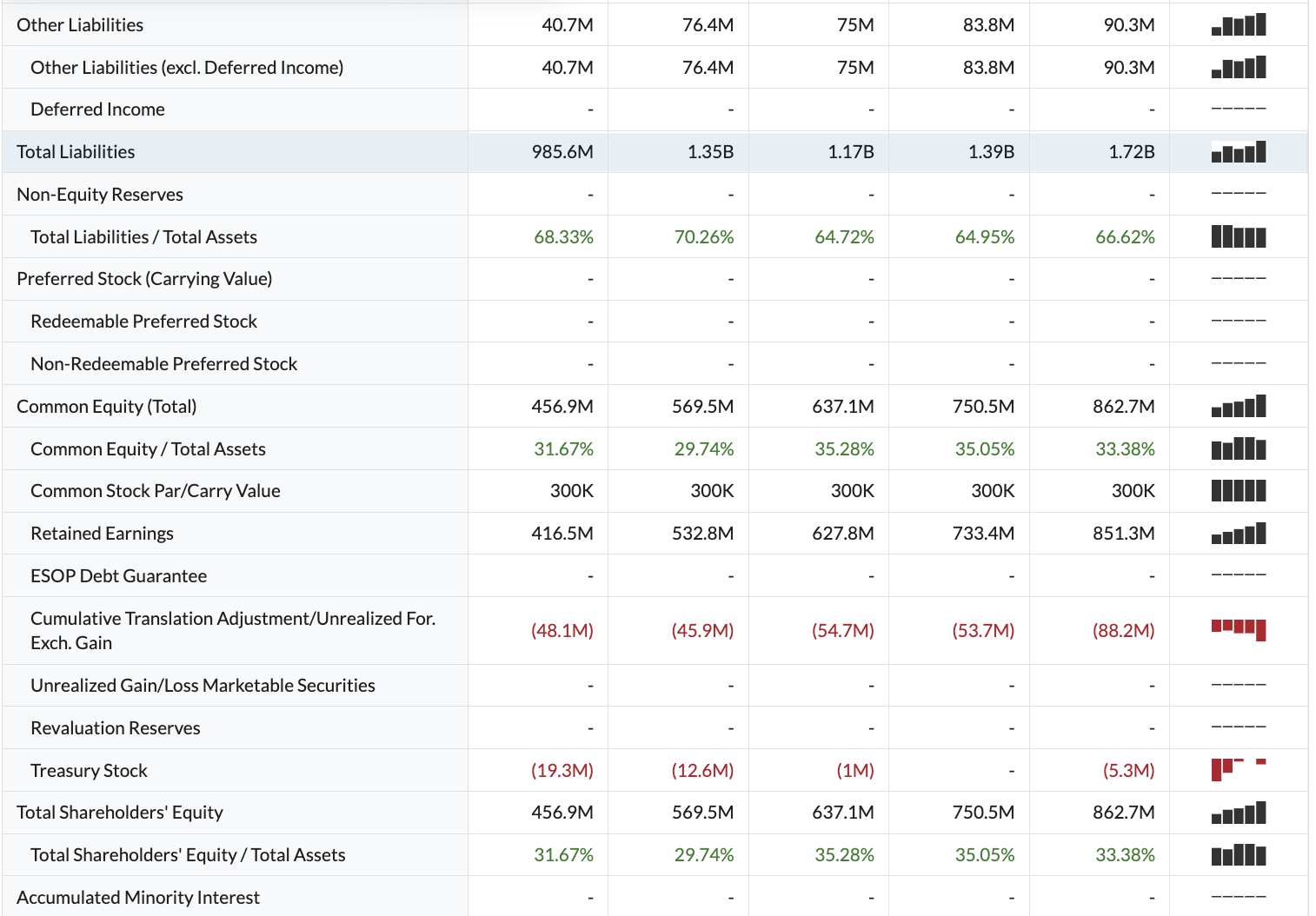 assets are financed with equity? What classes of equity does the company