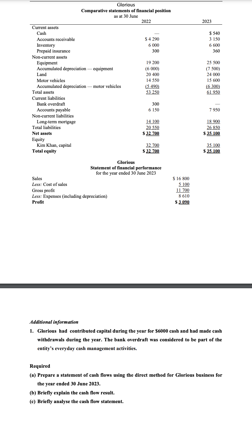  Additional information 1. Glorious had contributed capital during the year for