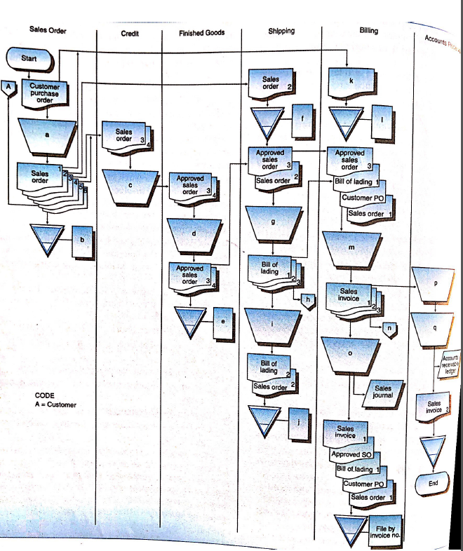 partially completed document system flowchart appears page 64. The flowchart depicts the