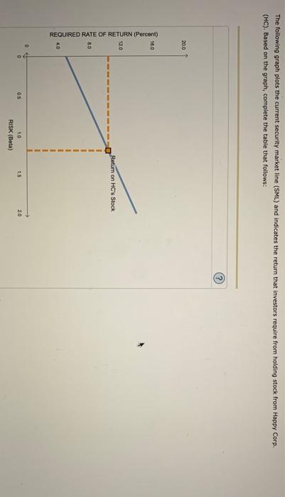  The following graph plots the current security market line (SML) and