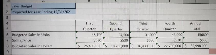 SALES 4th Quarter 2020 1st Quarter 2nd Quarter 2021 48,100 3rd 4th