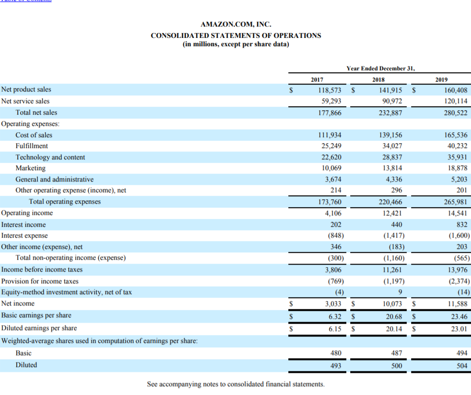 Margin 3. Total Asset Turnover AMAZON COM INC INCOME_STATEMENT Form Type: 10-K