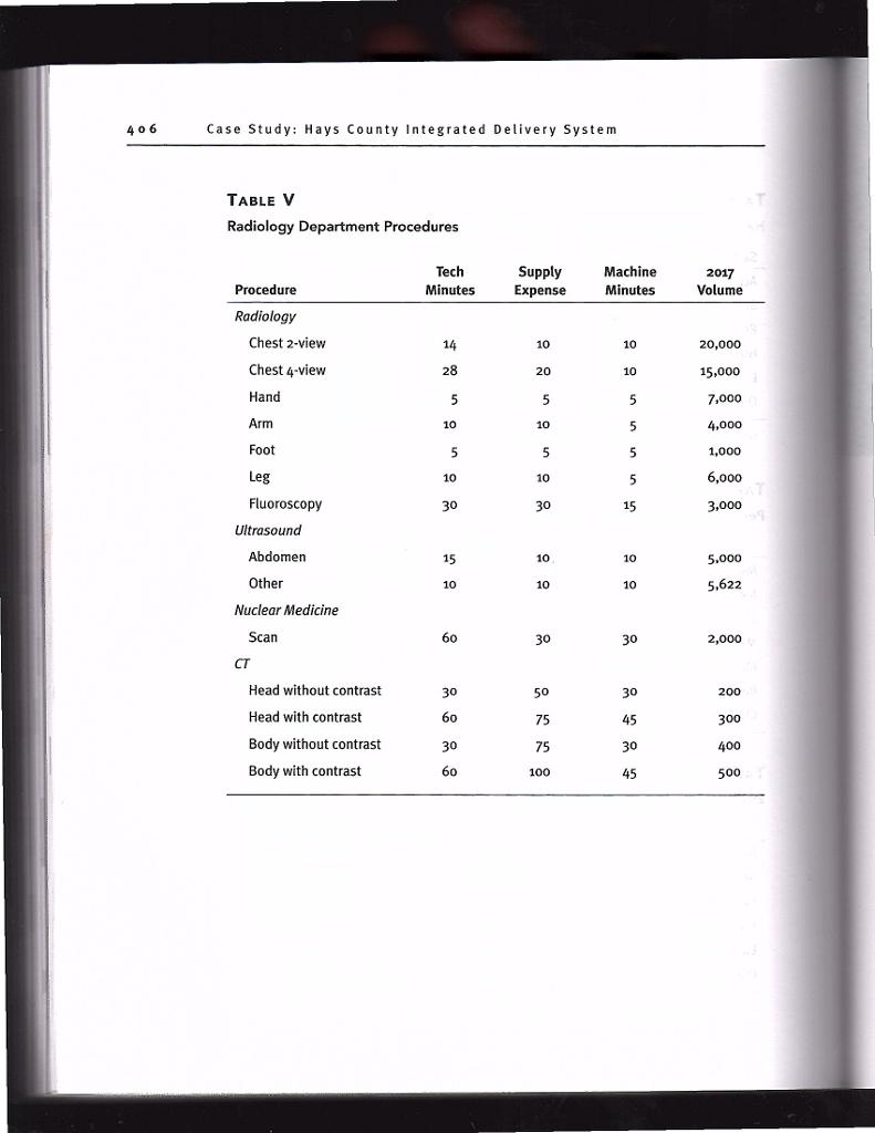 Revenue $ 224,129,496 Provisions for bad debt allowance $ (58,843,800) Net Patient