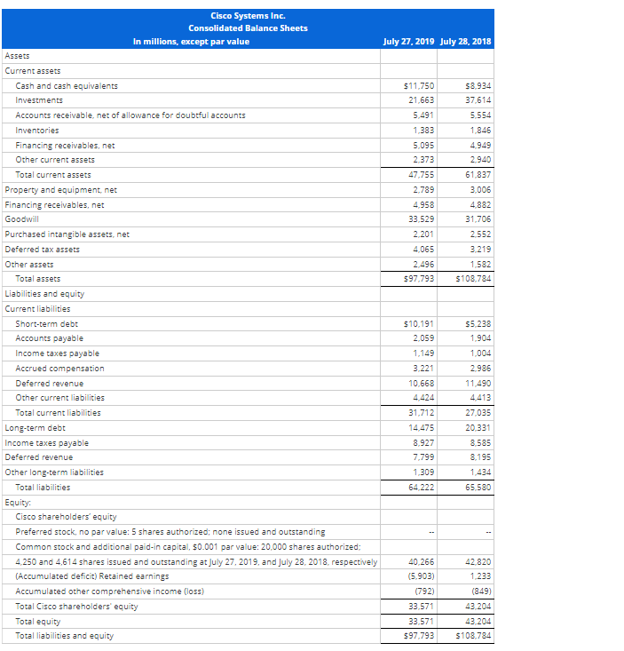 Model Following are income statements and balance sheets for Cisco Systems. (a)