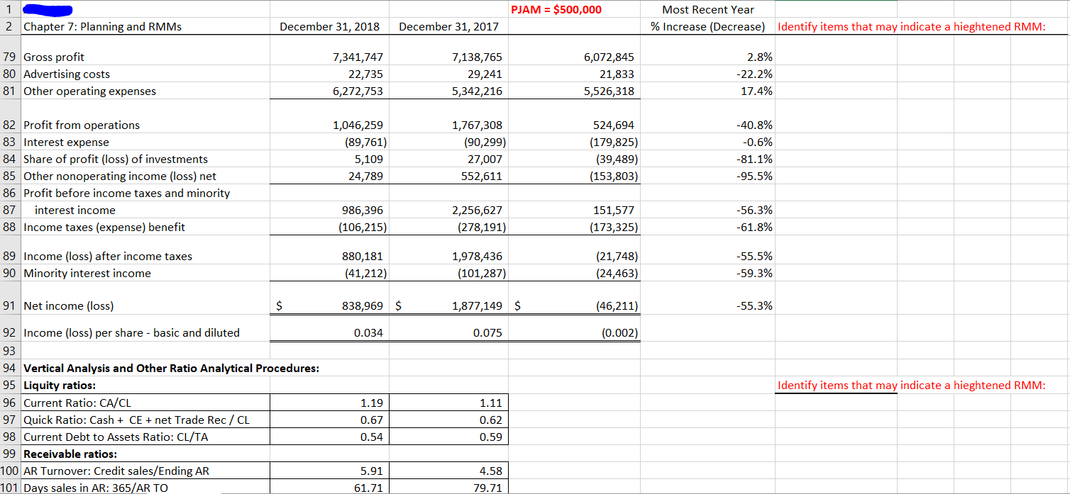 Identify items that may indicate a hieghtened RMM: 3 Auditor's Expectations (Step