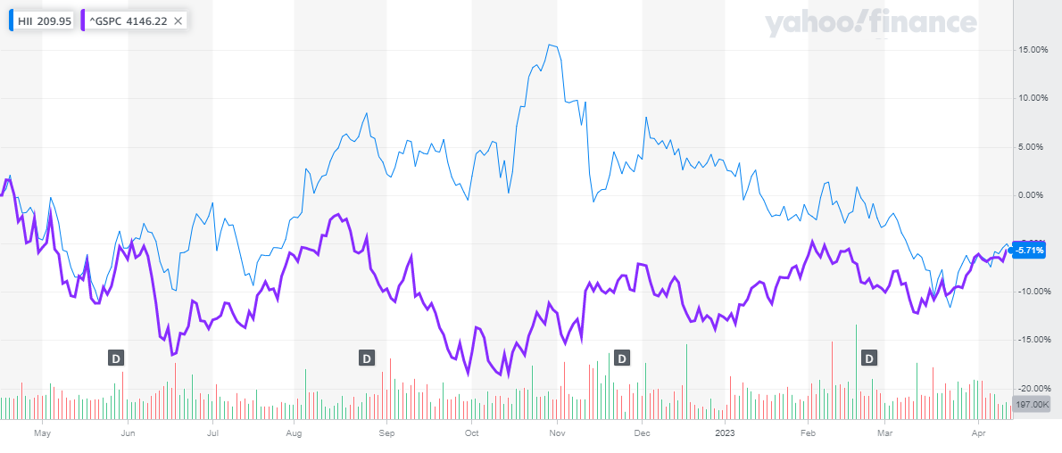 Please write 600 words analyzing and explaining the charts above. | HII