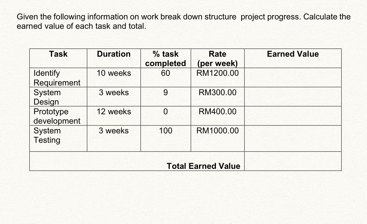 Given the following information on work break down structure project progress.