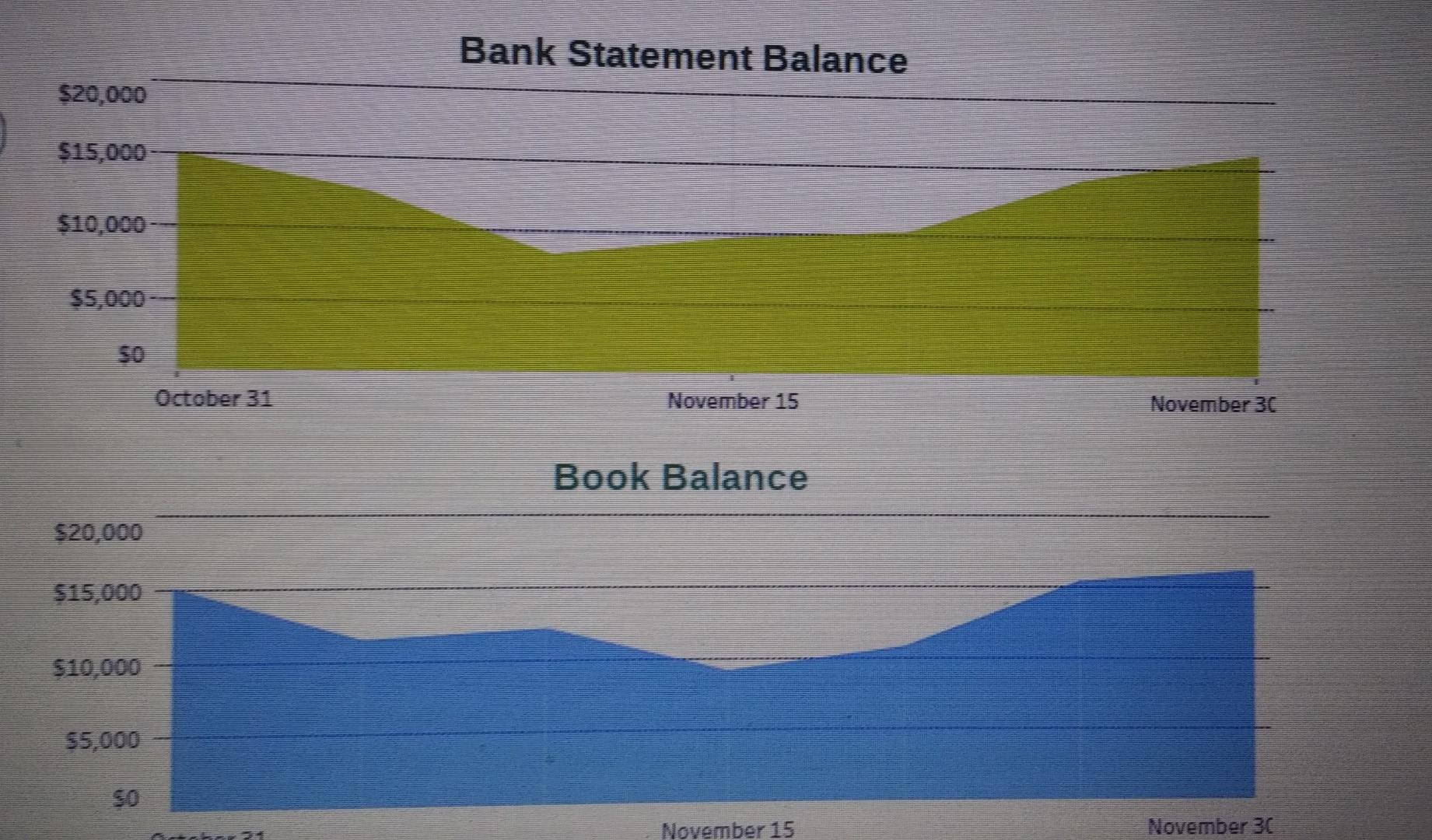 monthly bank fees (titled Miscellaneous Expense). View transaction list Journal entry worksheet