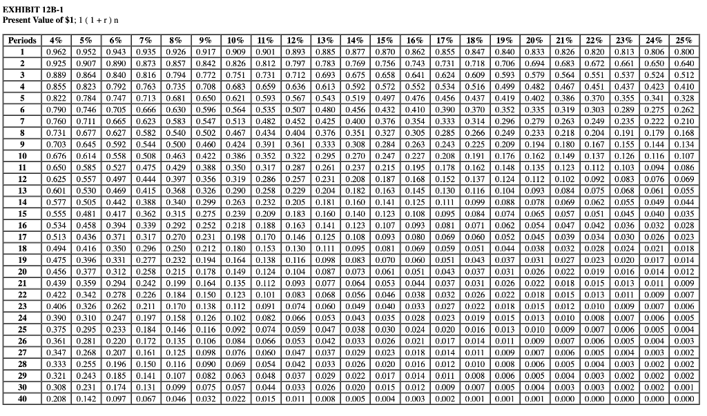 Cardinal Company is considering a five-year project that would require a