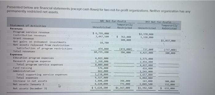  Presented below are financial statements (except cash flows) for two not
