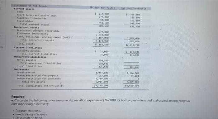 for profit organizations. Neither organization has any permanently restricted net assets. ABC