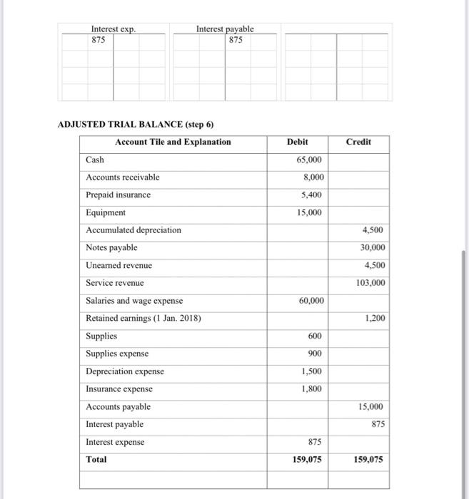 Adjustment A) A count of supplies revealed $600 worth on hand at