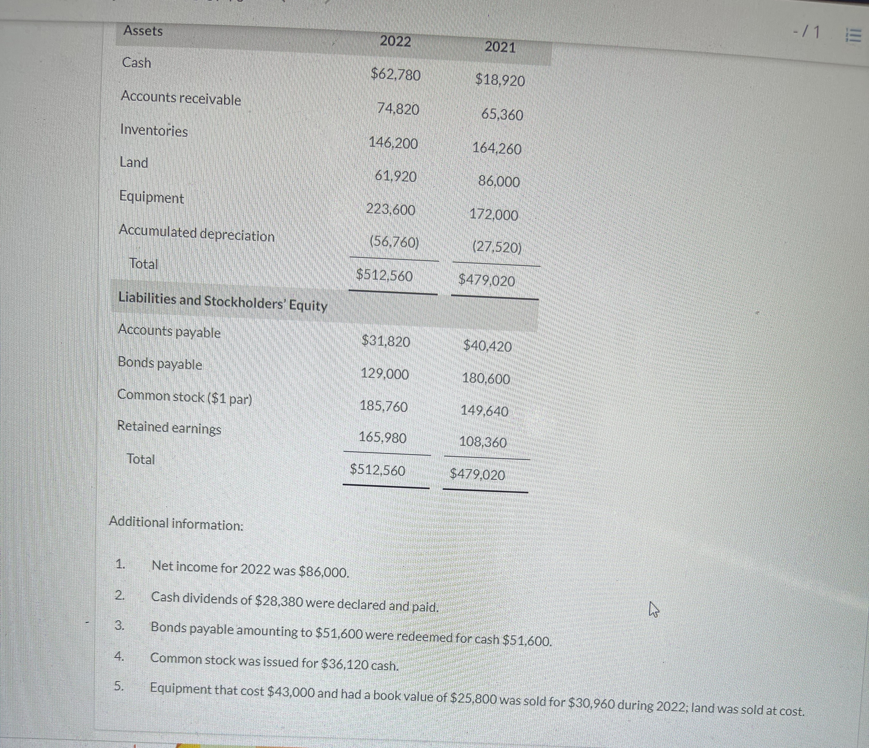  Cash$62,780$18,920Accounts receivable74,82065,360Inventories146.200164.260Land61,92086,000Equipment223,600172.000Accumulated depreciation(56,760)(27,520)Total$512.560$479,020Liabilities and Stockholders EquityAccounts payable$31,820$40.420Bonds payable129,000180.600Common stock ($1 par)185.760149,640Retained