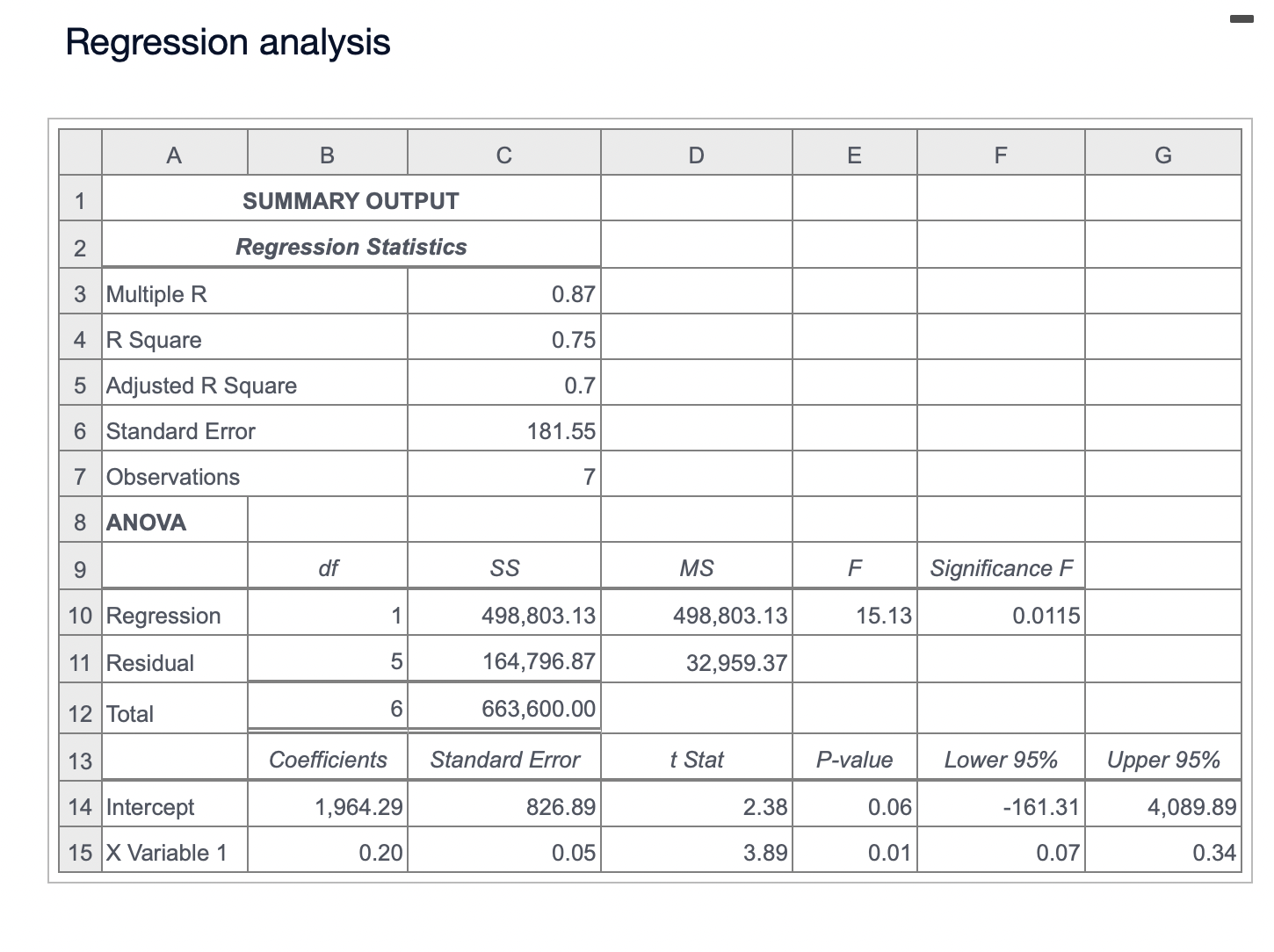 the icon to view the regression analysis.) Read the Requirement 1. Determine