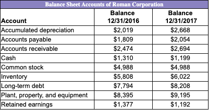  a. construct a balance sheet for 2016 and 2017. b. list
