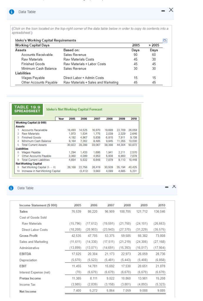 Under the assumptions that Ideko's market share will increase by 0.50 percent