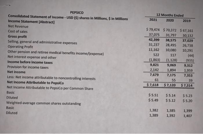 the income statement and the balance sheet for Pepsi and Coca Cola
