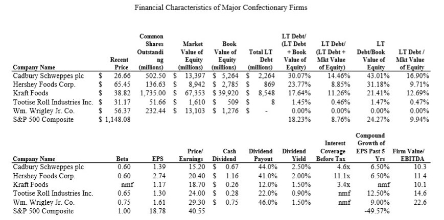the cost of equity capital of the company before the proposed leveraged