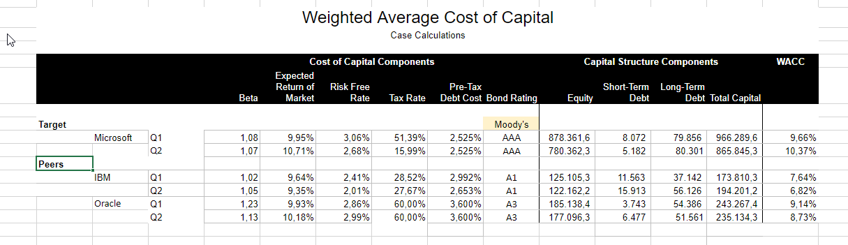 of each Microsoft segment comparable. Describe the primary WACC drivers that explain
