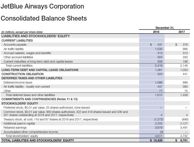 Coverage Ratio and Asset Turn Over Ratio for both companies, JetBlue and