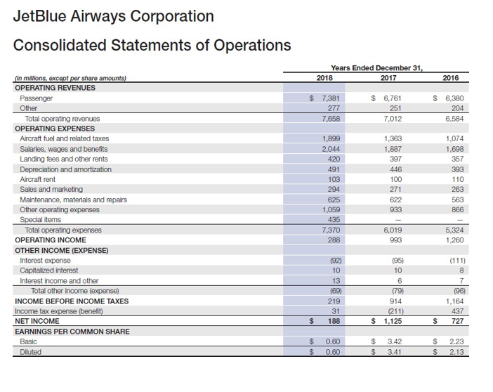 Southwest? Consolidated Balance Sheets December 31, 2018 2017 $ $ 474 413