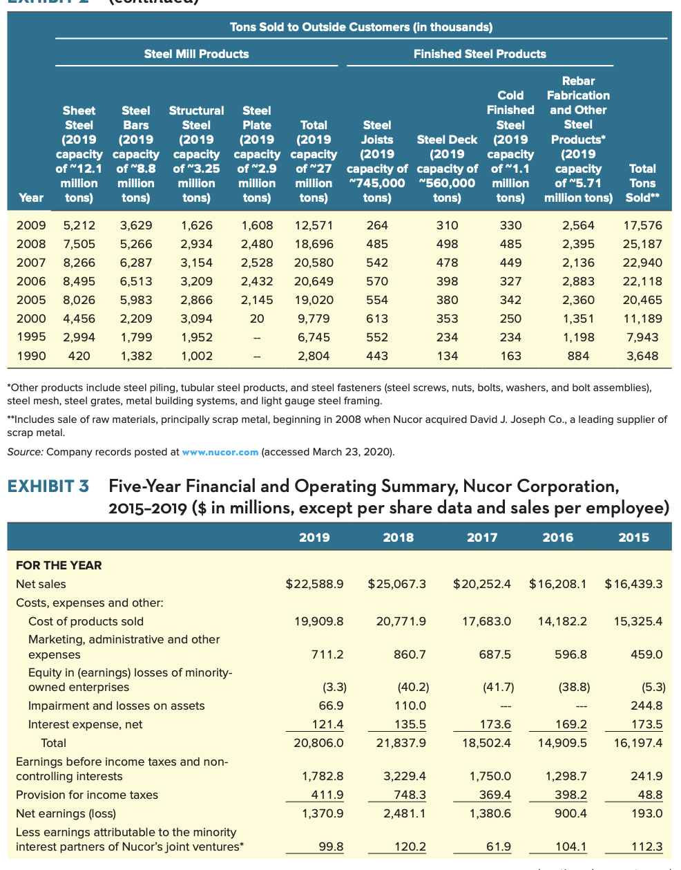 a subset of the following: Ratios: 1) liquidity 2) profitability, 3) leverage,