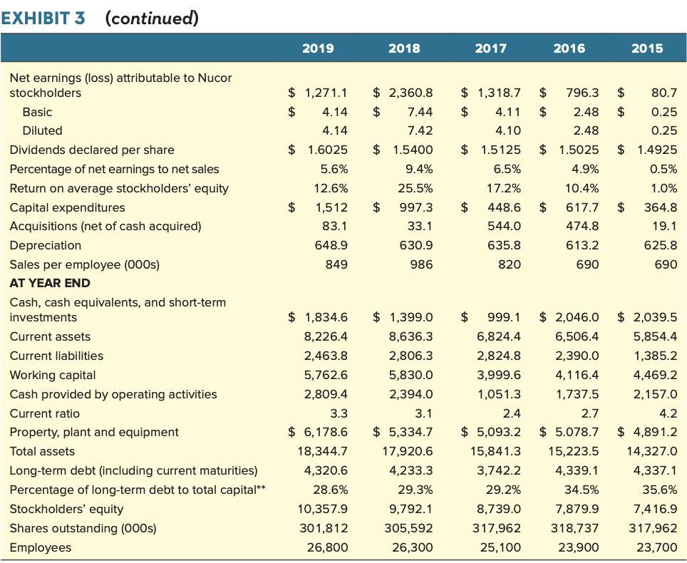 the template) Also, using trend analysis, and/or common size analysis, and/or longitudinal