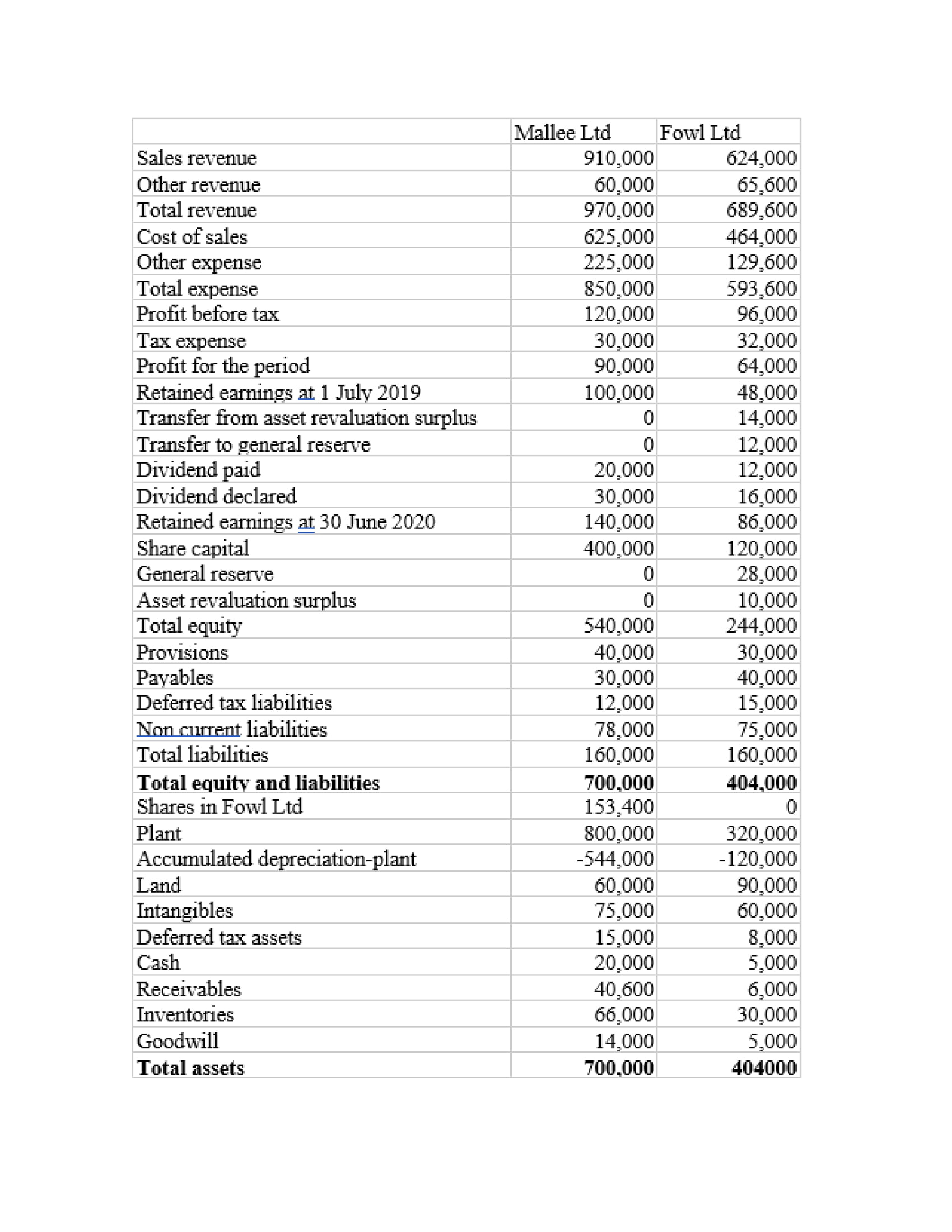 the issued shares (cum div.) of Fowl Ltd. At this date, the