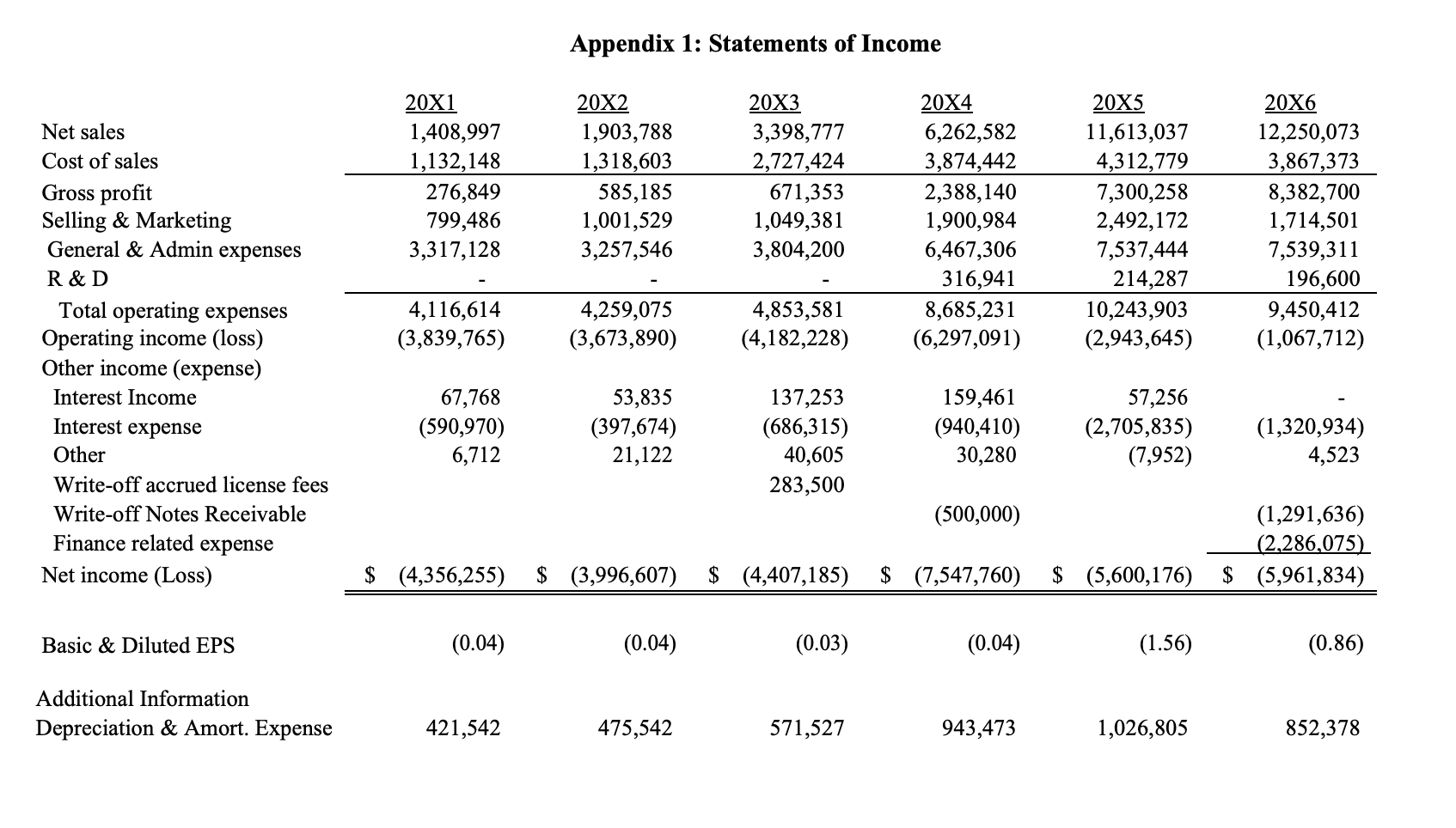 CASE ASSIGNMENT REQUIREMENTS 1. Perform vertical (within the year) and horizontal analysis