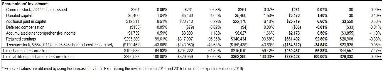 2014 Dollar Value % of Total Assets 2015 Dollar Value % of
