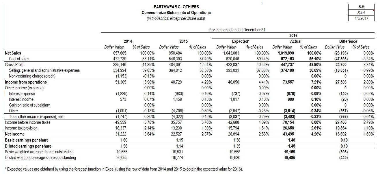 Total Assets Expected" Dollar Value % of Total Assets Actual Dollar Value