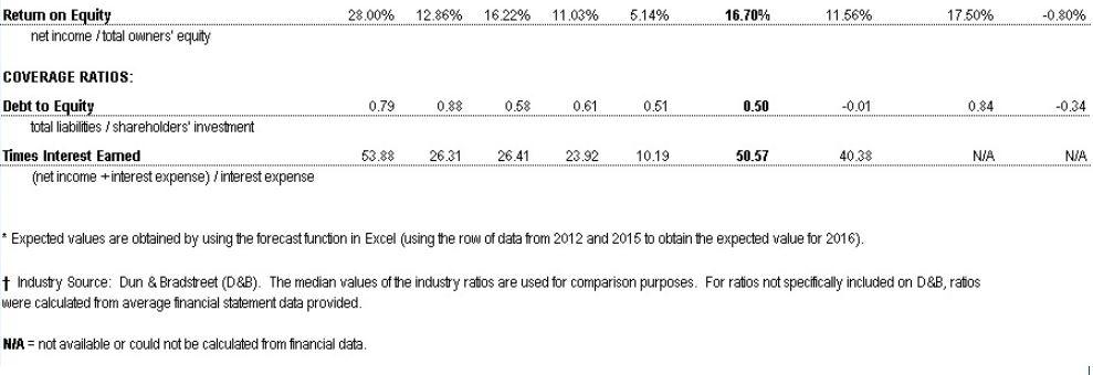 3.91% 38.32% $49,668 $11,539 $105,425 $10,772 $3,780 $6,930 $188,115 16.75% 3.89% 35.55%