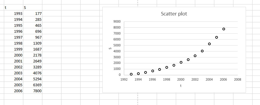 The following table lists the total sales of Starbucks for 12 years.
