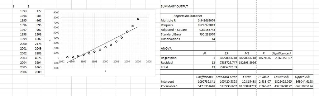 Year Total Sales (in millions of dollars) Year Total Sales (in millions