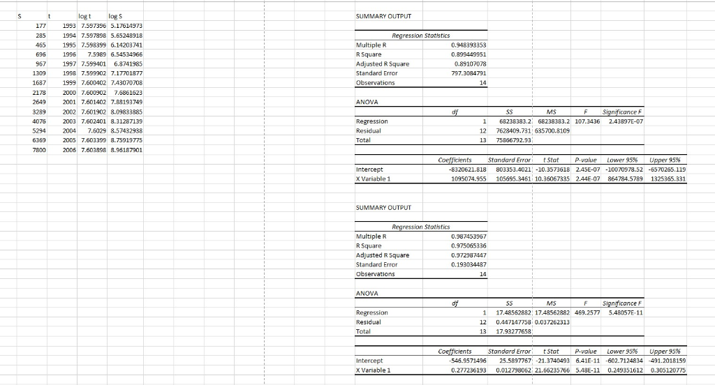 and another column for the total sales (denoted by S). 2. Draw