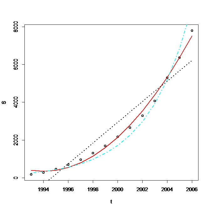 a scatter diagram of the data points (t, S(t)) using graphing utility