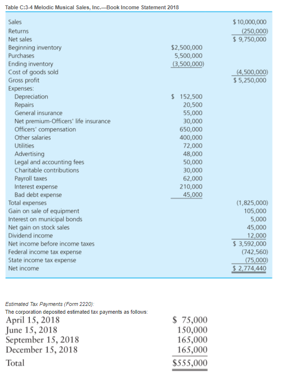 Tax Form/Return Preparation Problems C:3-66 Melodic Musical Sales, Inc. is located at