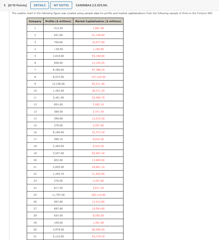  Please fix the wrong answers Points] CAMMBA42.E.025.MI. The scatter chart in