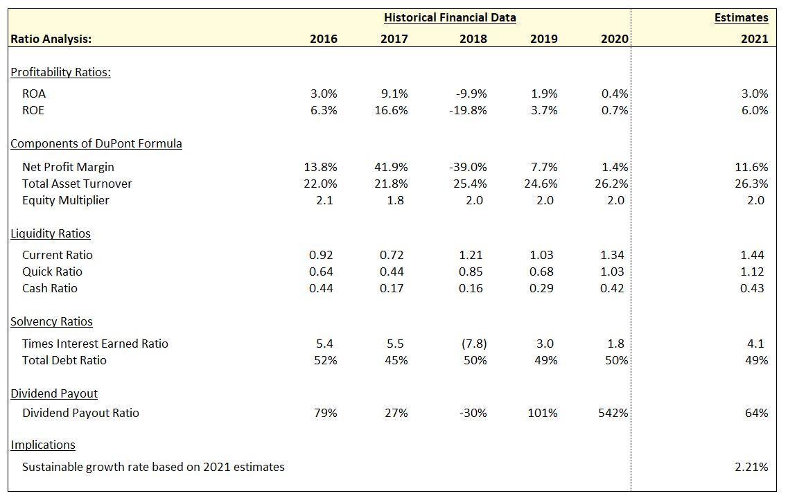 What Rate of Return should we expect to earn on this investment