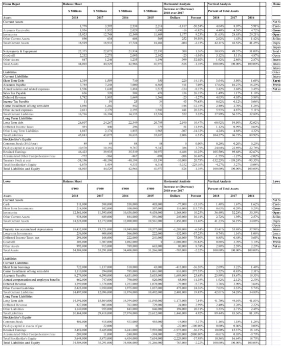 Times interest earned o Return on Financial leverage Liquidity O Current Ratio