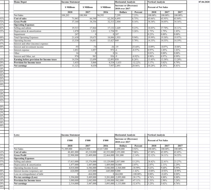 O Quick Ratio o Working capital (3) Comment on the analytical results