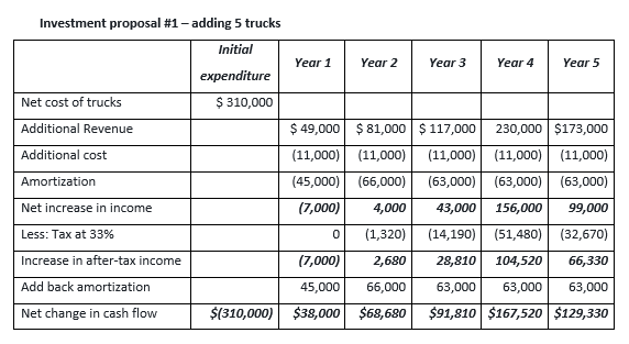 on cash flow). (15 Marks) Final Assessment - Mr. Entrepreneur's story continued...