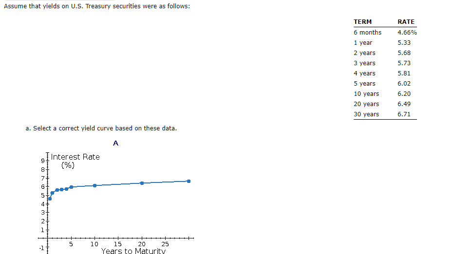  Assume that yields on U.S. Treasury securities were as follows: C