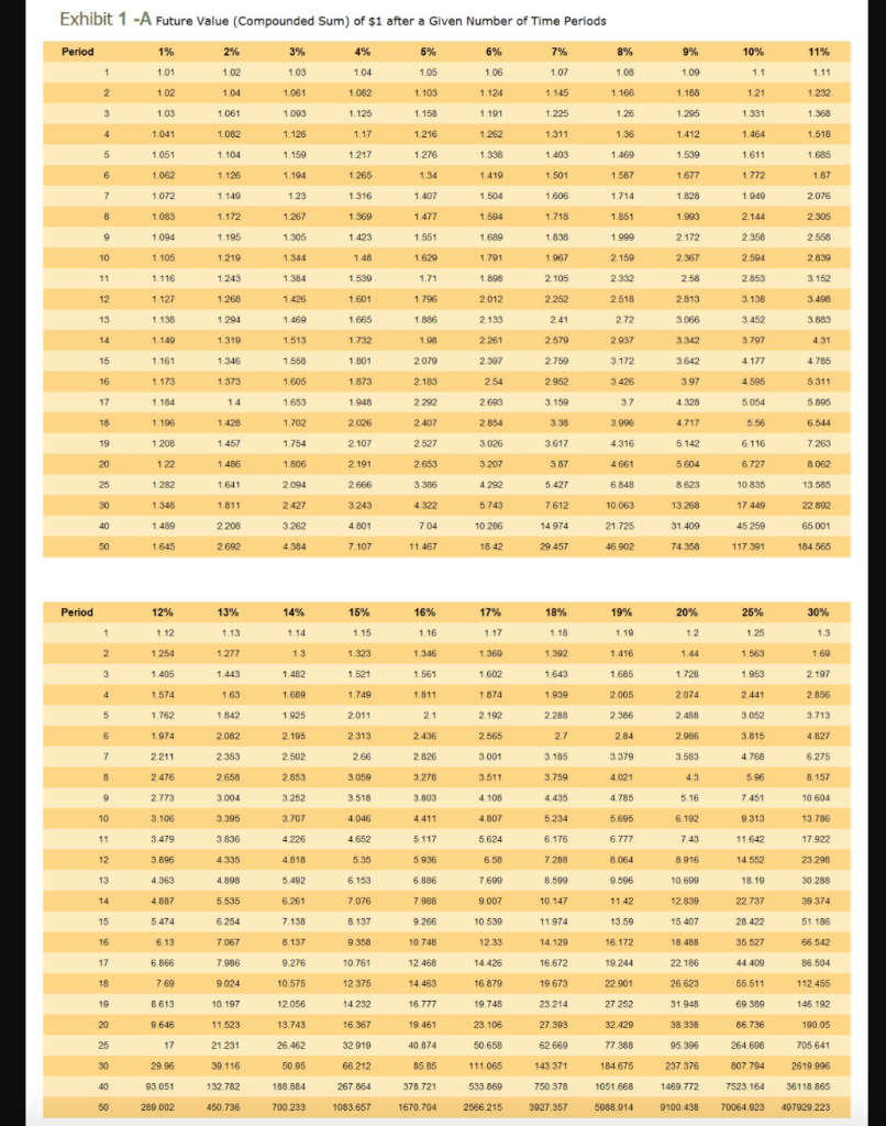 Exhibit 1 -A Future Value (Compounded Sum) of $1 after a